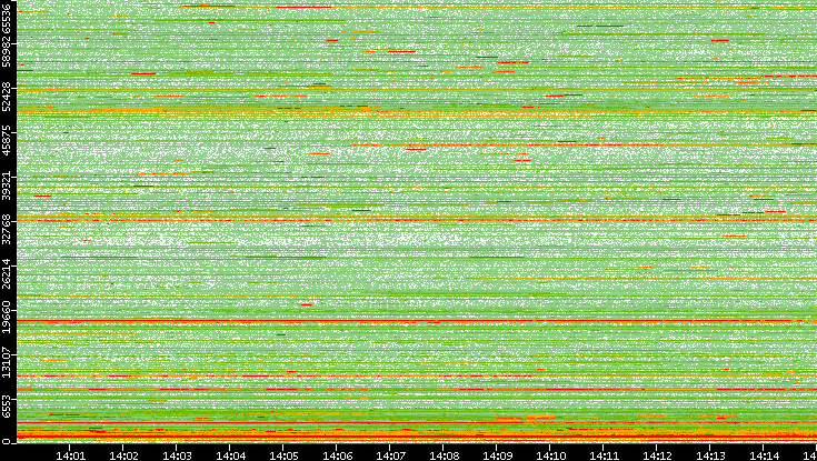 Dest. Port vs. Time