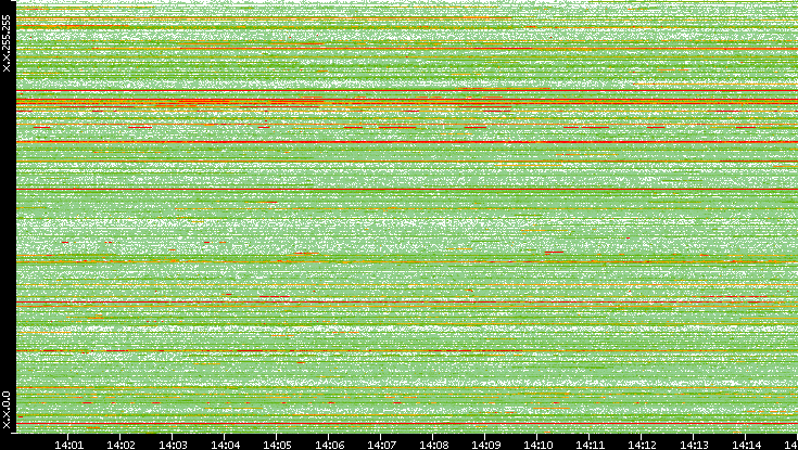 Src. IP vs. Time