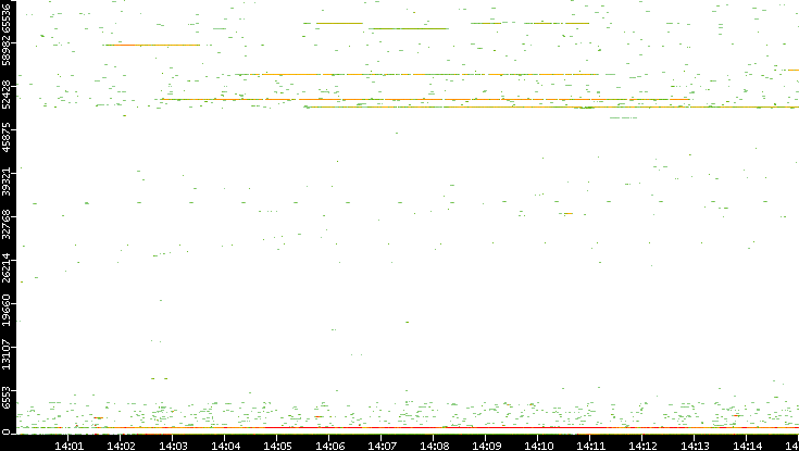 Src. Port vs. Time