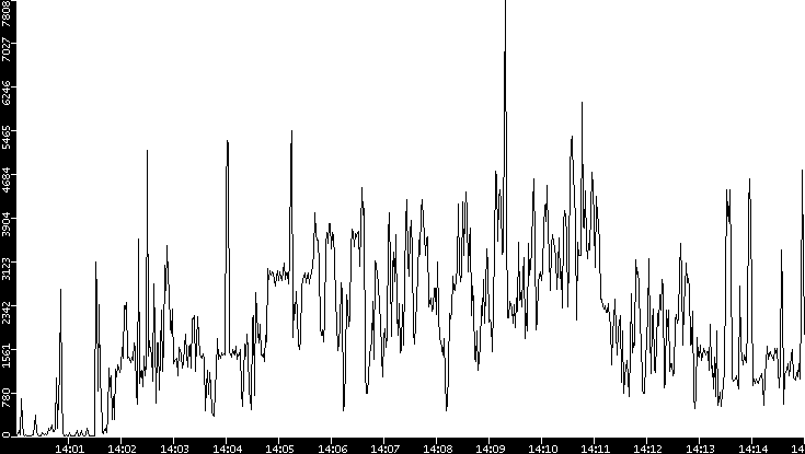 Throughput vs. Time