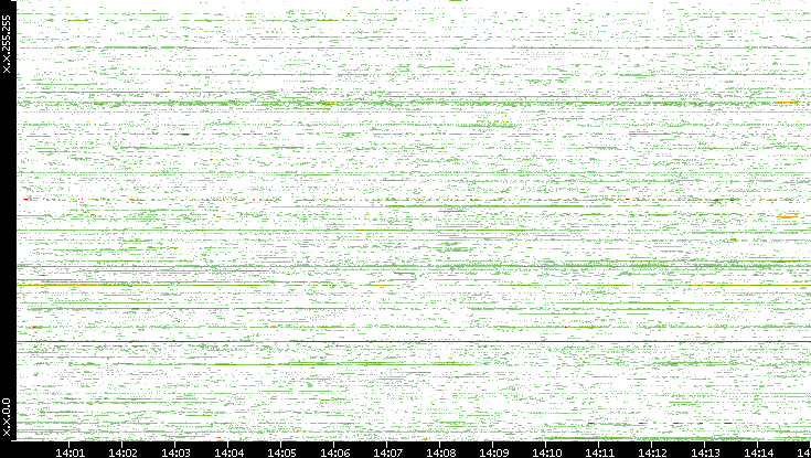 Dest. IP vs. Time