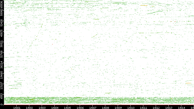 Dest. Port vs. Time