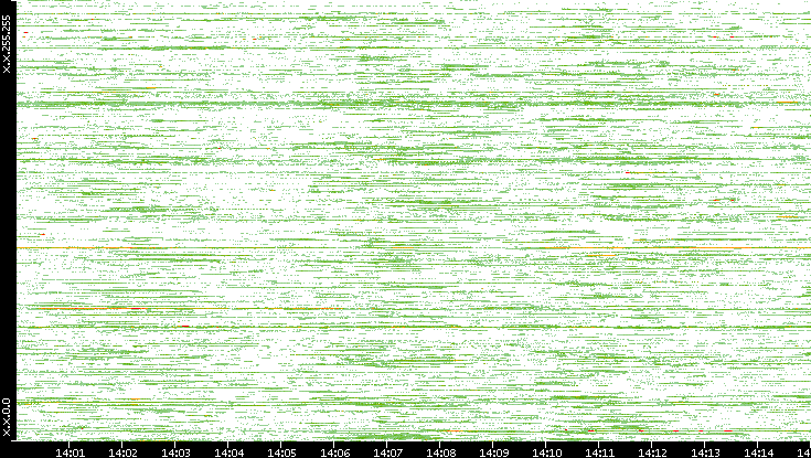 Src. IP vs. Time