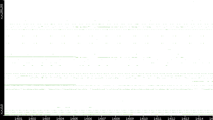 Dest. IP vs. Time