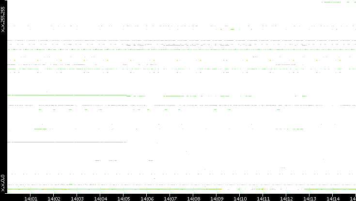 Src. IP vs. Time