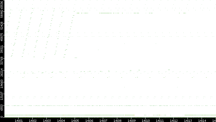 Src. Port vs. Time