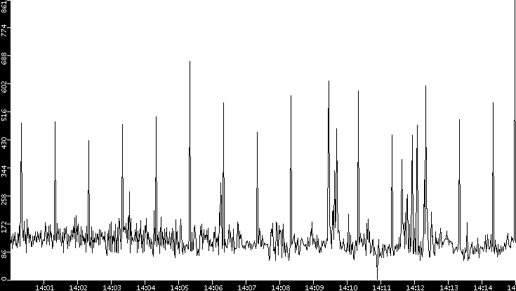 Average Packet Size vs. Time