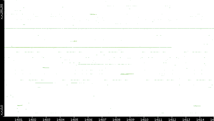 Dest. IP vs. Time