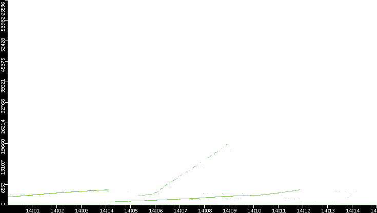 Dest. Port vs. Time
