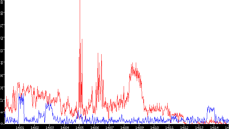 Nb. of Packets vs. Time