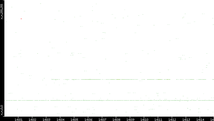 Src. IP vs. Time