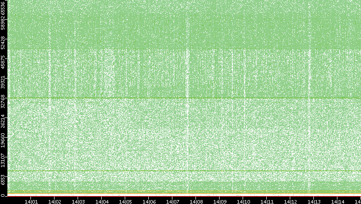 Dest. Port vs. Time
