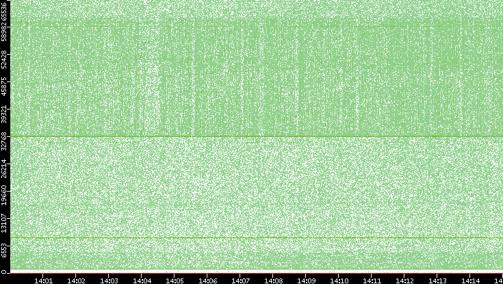 Src. Port vs. Time