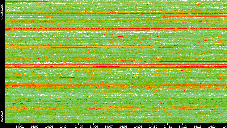 Dest. IP vs. Time