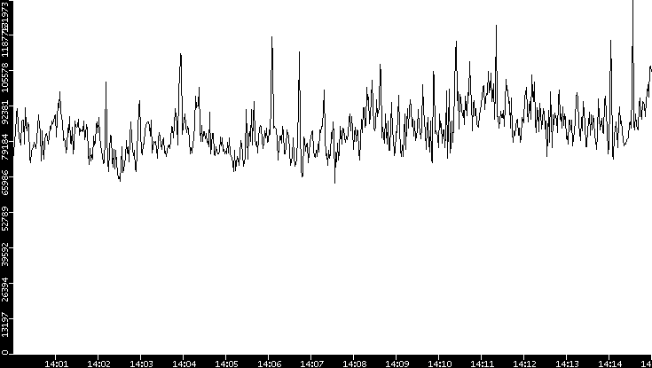 Throughput vs. Time