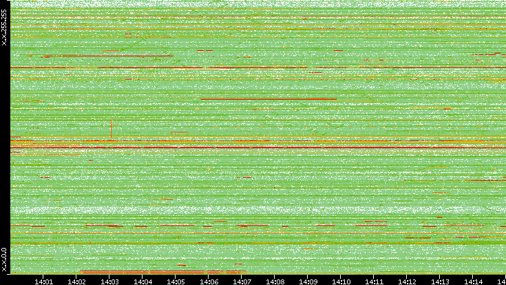 Dest. IP vs. Time
