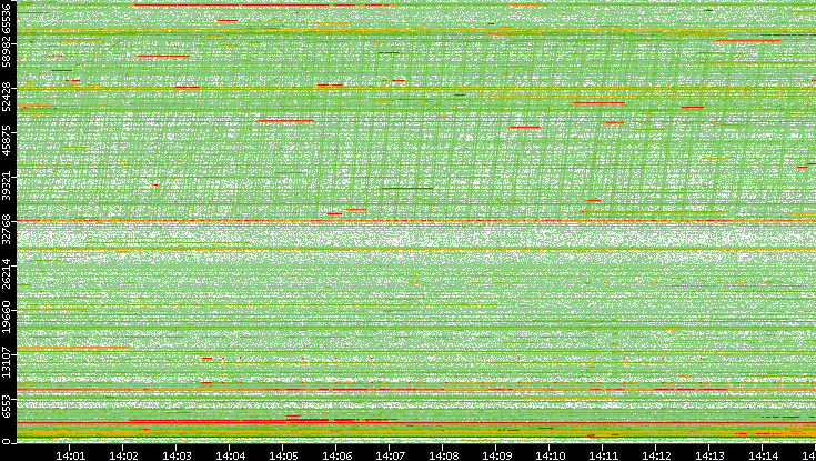 Dest. Port vs. Time