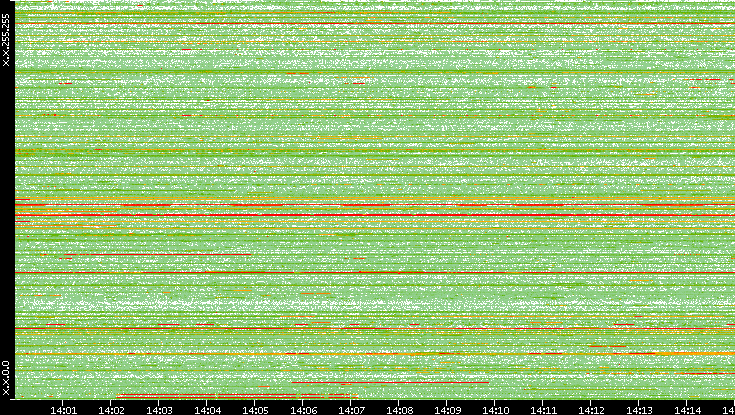 Src. IP vs. Time