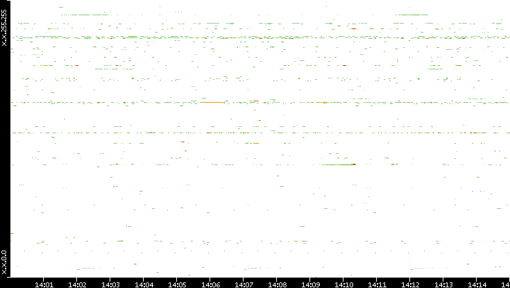 Dest. IP vs. Time