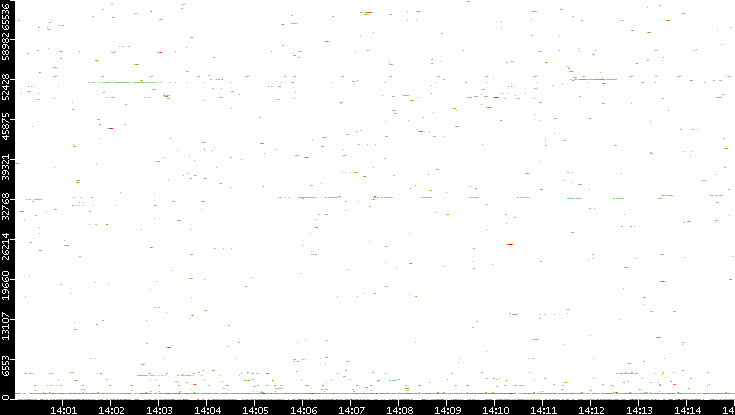 Dest. Port vs. Time