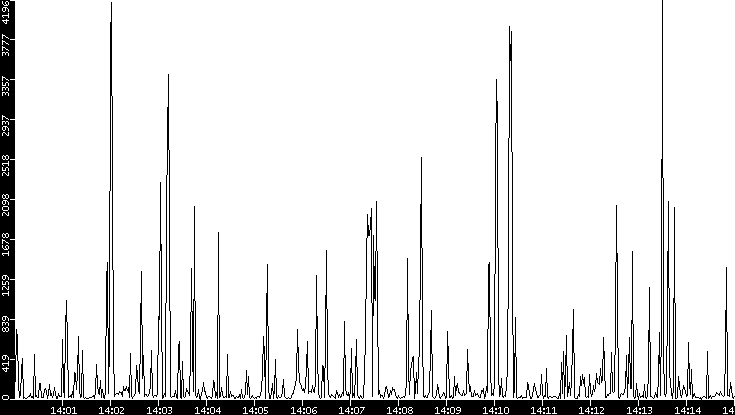 Throughput vs. Time