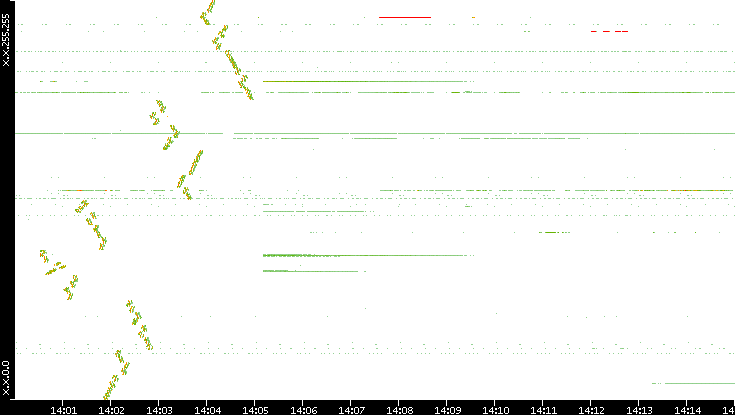 Dest. IP vs. Time