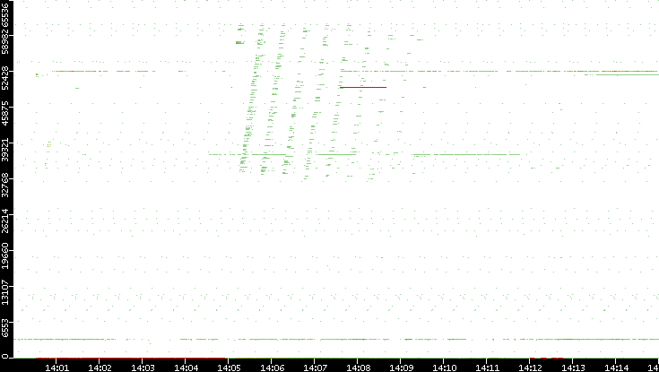 Dest. Port vs. Time