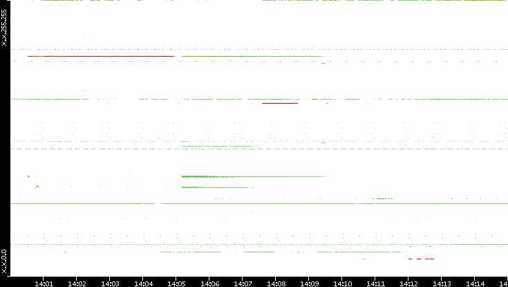 Src. IP vs. Time