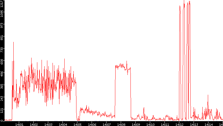 Nb. of Packets vs. Time