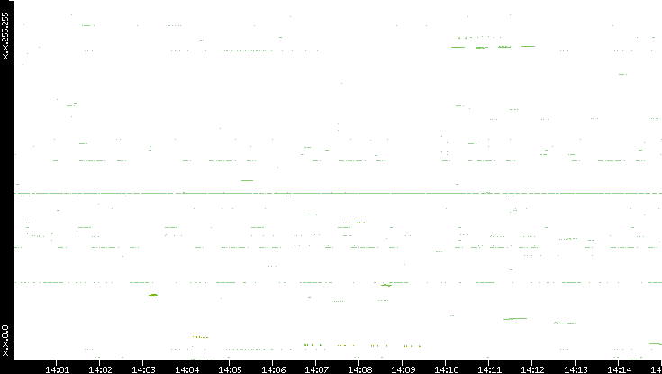 Dest. IP vs. Time