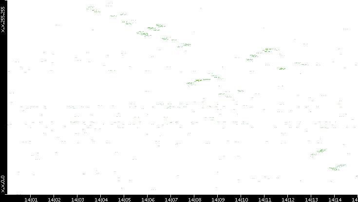 Dest. IP vs. Time