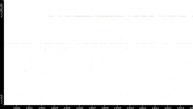 Src. IP vs. Time