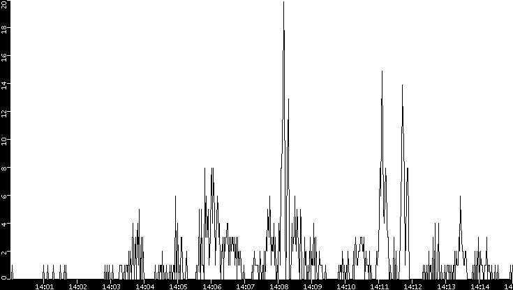Throughput vs. Time