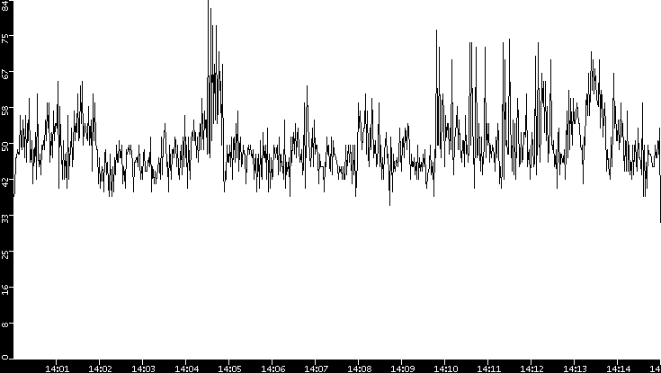 Throughput vs. Time
