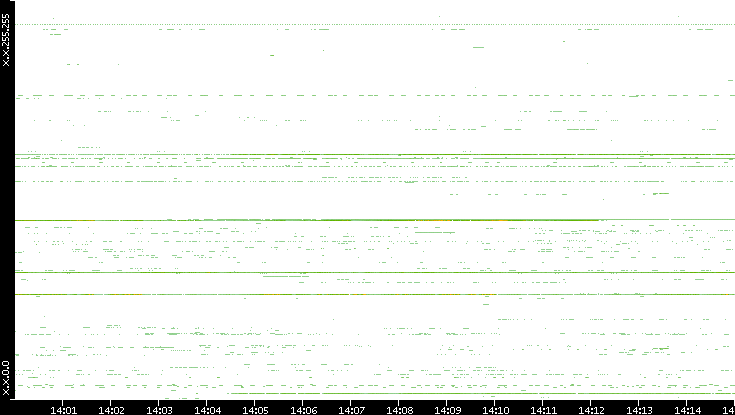 Dest. IP vs. Time