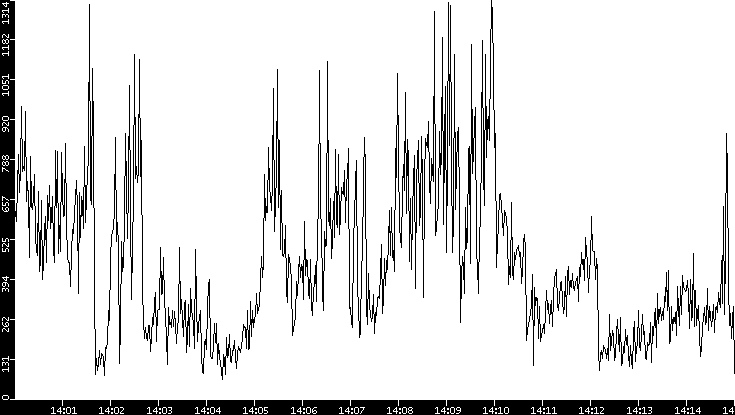 Throughput vs. Time