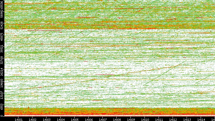 Dest. Port vs. Time