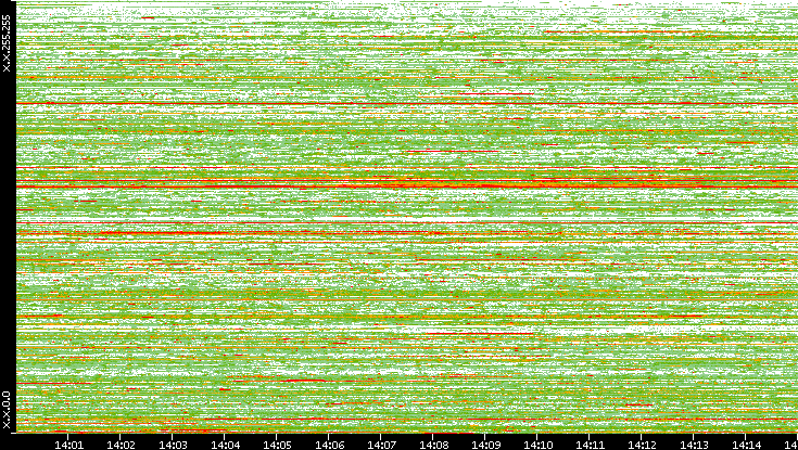 Src. IP vs. Time