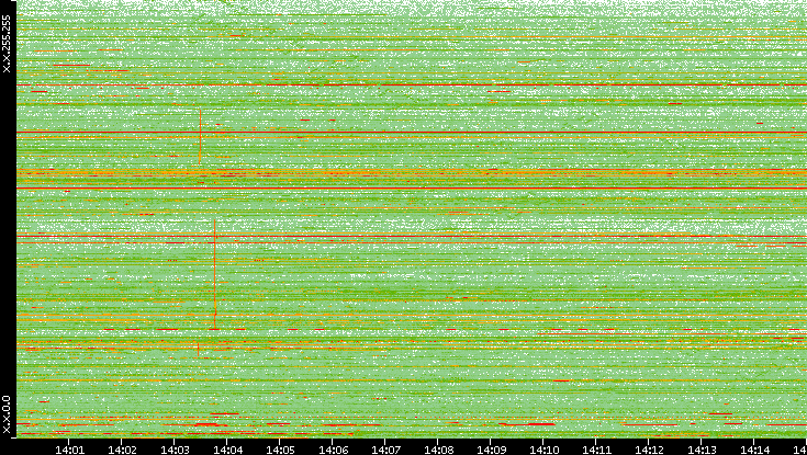 Dest. IP vs. Time