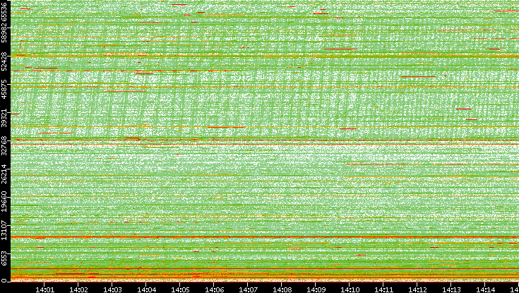 Dest. Port vs. Time