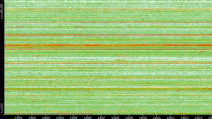 Src. IP vs. Time