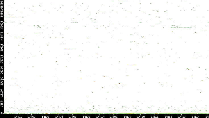 Dest. Port vs. Time