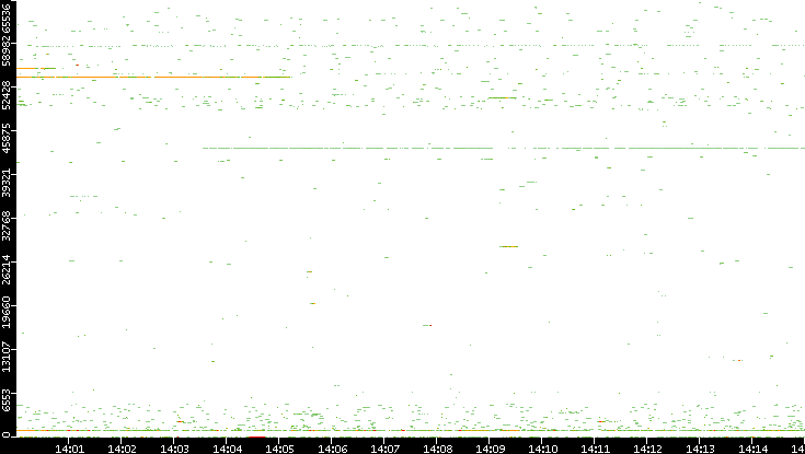 Src. Port vs. Time