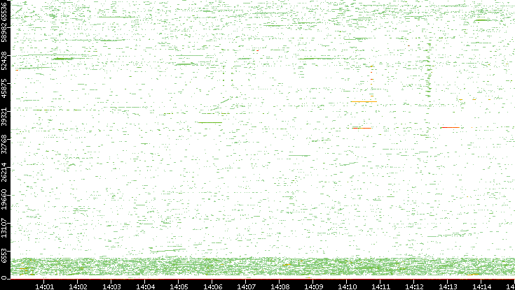 Dest. Port vs. Time