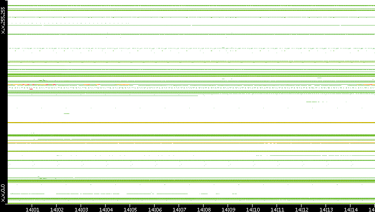 Src. IP vs. Time