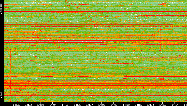 Dest. IP vs. Time