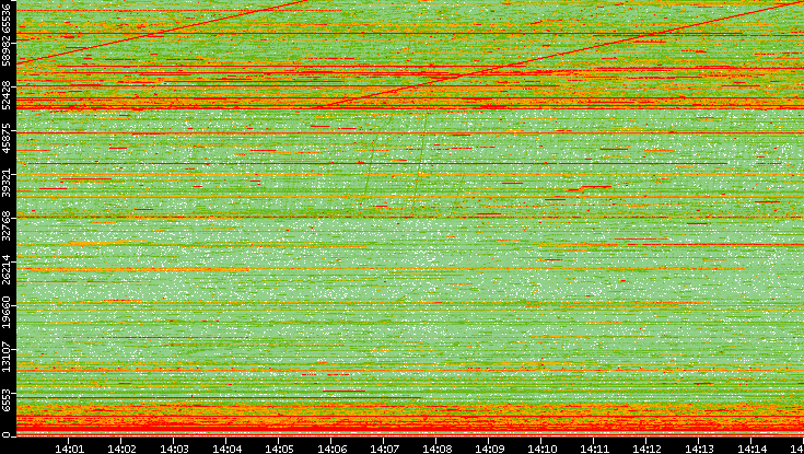 Dest. Port vs. Time