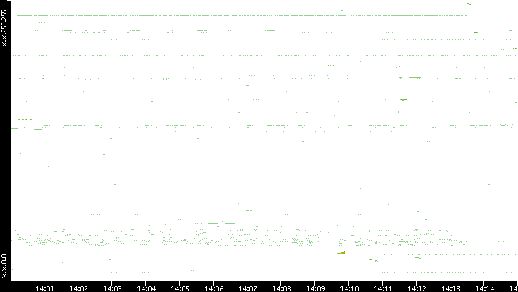 Dest. IP vs. Time