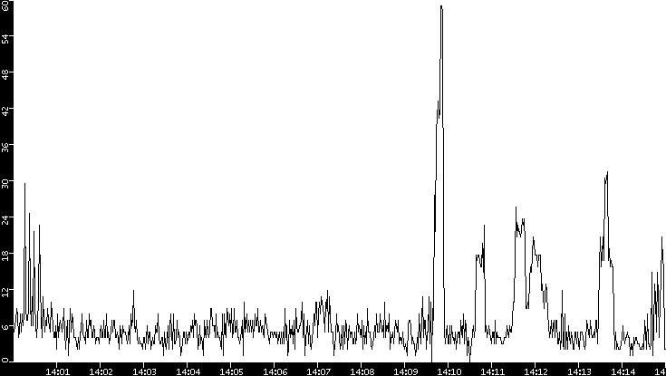 Throughput vs. Time