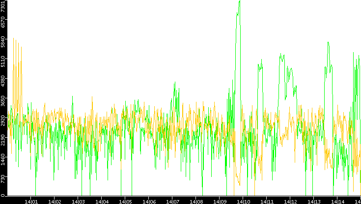 Entropy of Port vs. Time
